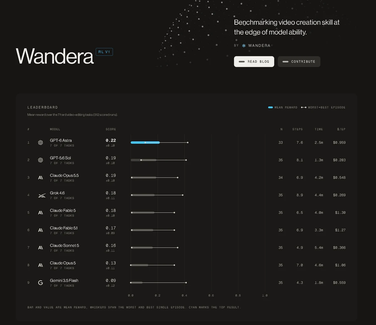 The Wandera RL benchmark leaderboard: frontier models ranked by mean reward across seven hard video-editing tasks.